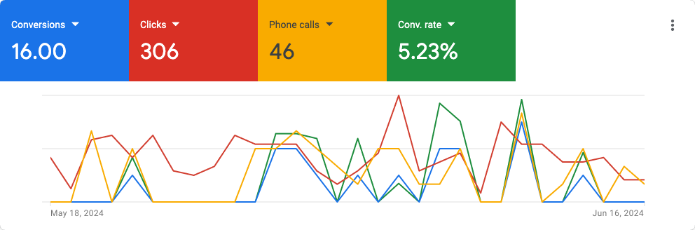 46 calls results